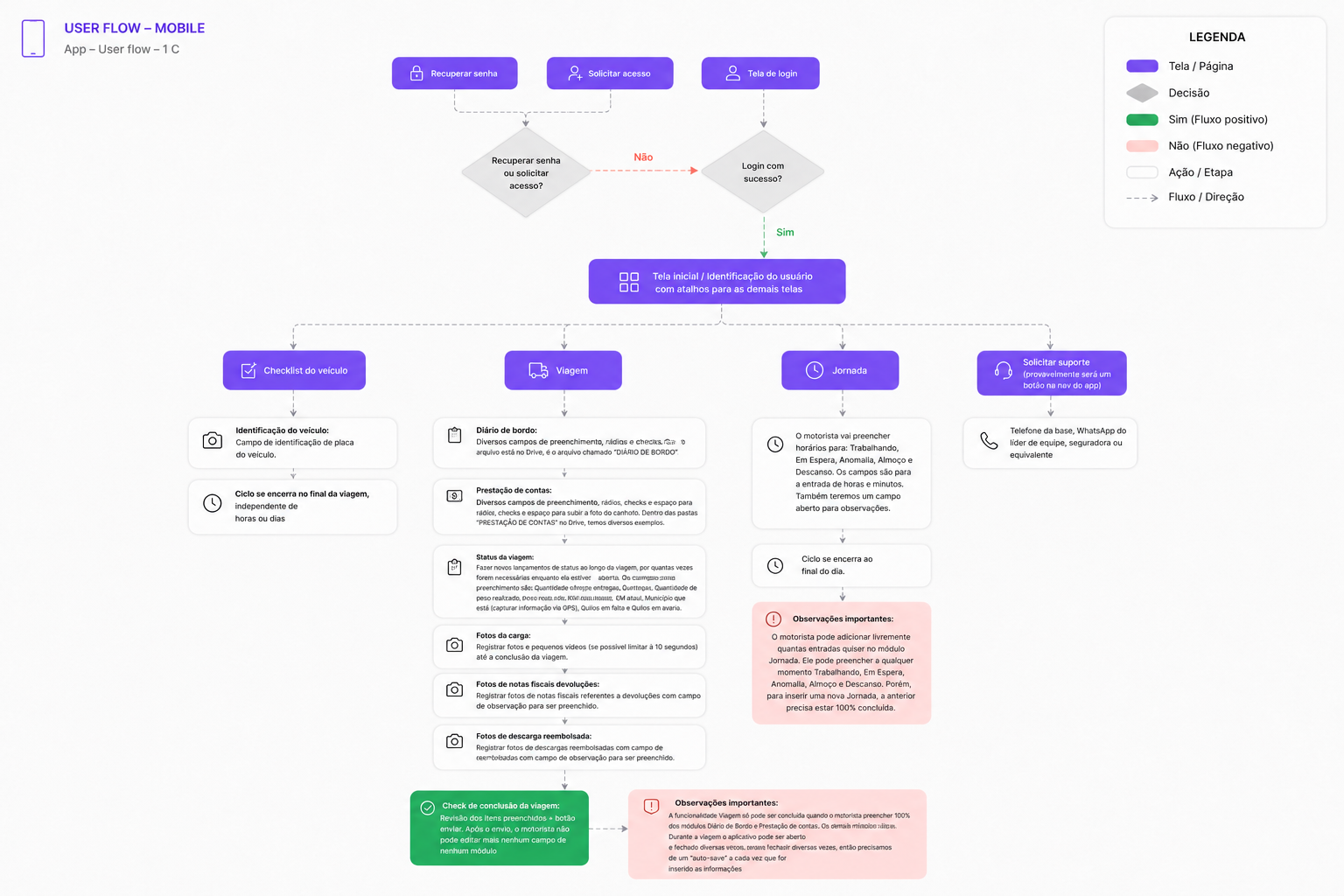 JJS Filho — Aplicativo de gerenciamento de frota — bloco 3
